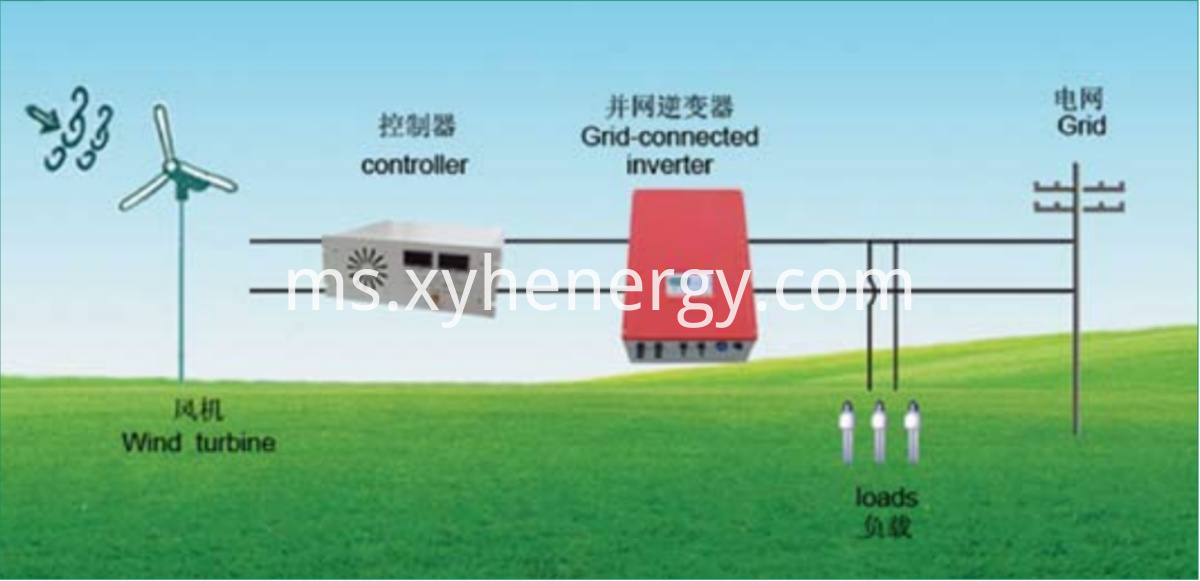 Sistem Angin Di Grid Wind On Grid System